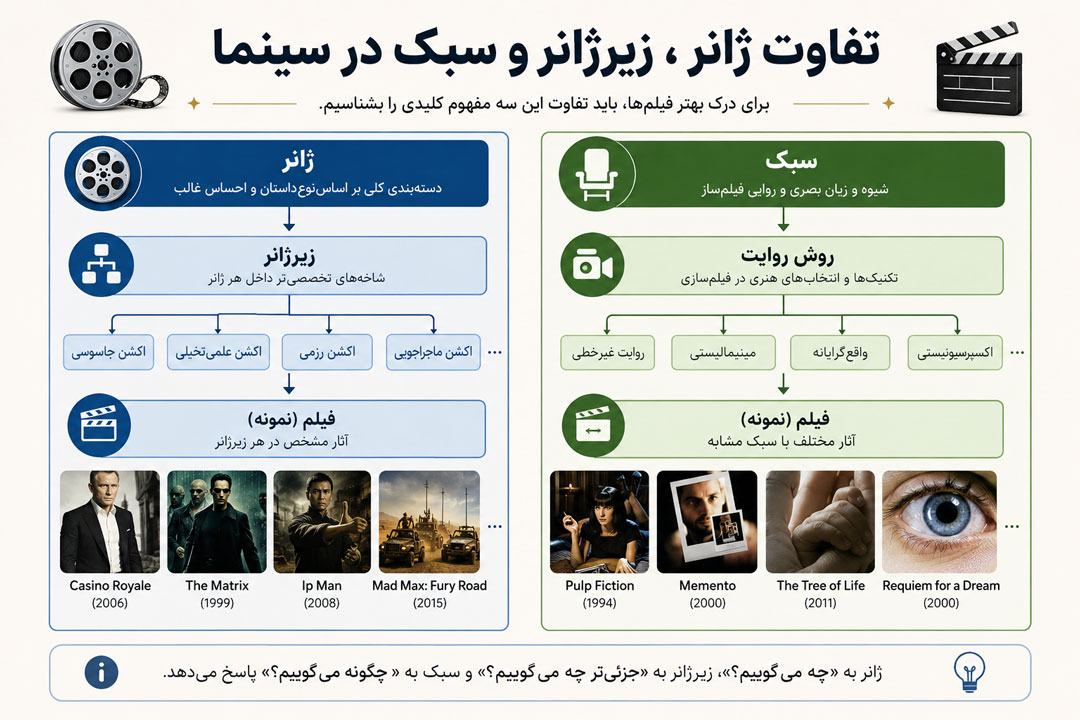 تفاوت ژانر، سبک و زیرژانر